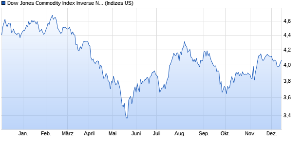 Dow Jones Commodity Index Inverse North American. Chart