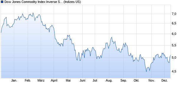 Dow Jones Commodity Index Inverse Silver TR Chart