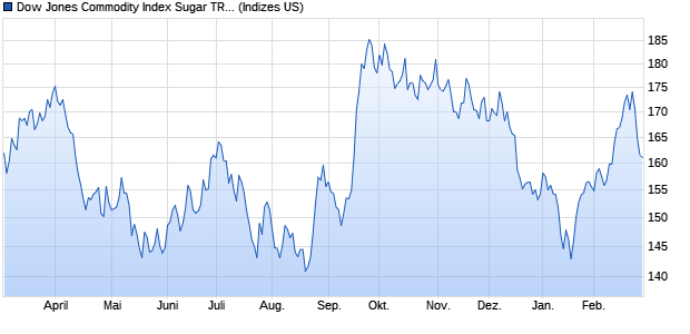 Dow Jones Commodity Index Sugar TR [Total Return] Chart