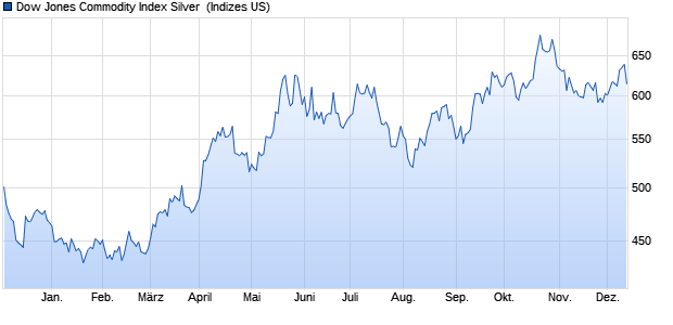 Dow Jones Commodity Index Silver [Spot] Chart