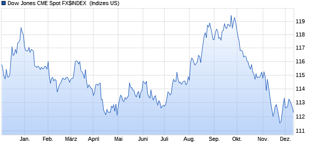 Dow Jones CME Spot FX$INDEX [Price] Chart