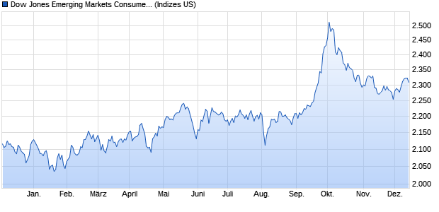 Dow Jones Emerging Markets Consumer Titans Inde. Chart