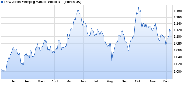 Dow Jones Emerging Markets Select Dividend Index (. Chart