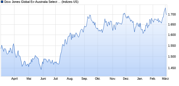 Dow Jones Global Ex-Australia Select RESI (AUD) Chart