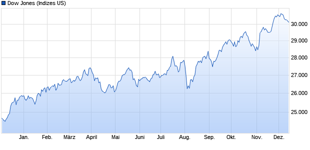 Dow Jones Industrial Average Equal Weight Index (U. Chart