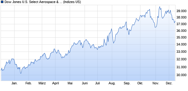 Dow Jones U.S. Select Aerospace & Defense Index [. Chart