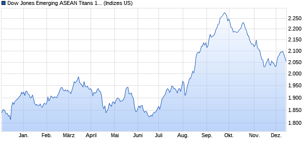 Dow Jones Emerging ASEAN Titans 100 Index (USD). Chart