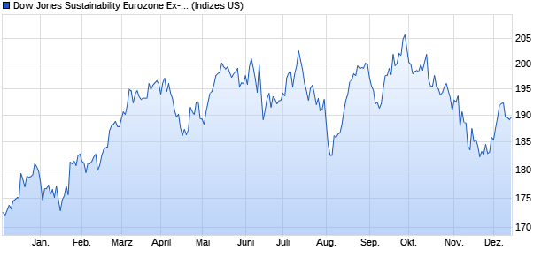 Dow Jones Sustainability Eurozone Ex-Alcohol, Toba. Chart