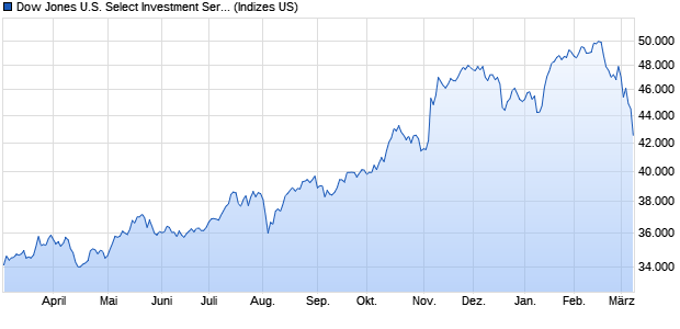 Dow Jones U.S. Select Investment Services Total Ret. Chart