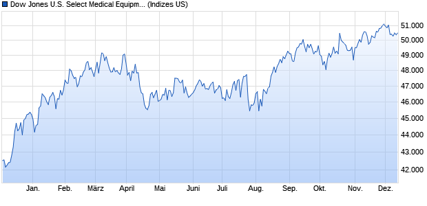 Dow Jones U.S. Select Medical Equipment Index [Pric. Chart