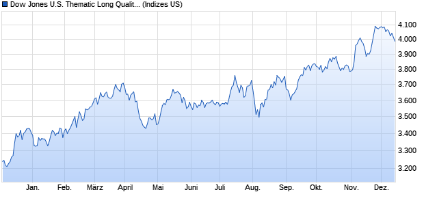 Dow Jones U.S. Thematic Long Quality Index [Price] Chart