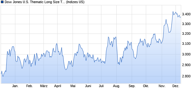 Dow Jones U.S. Thematic Long Size Total Return Ind. Chart