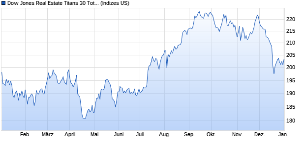 Dow Jones Real Estate Titans 30 Total Return Index [. Chart