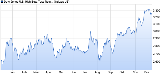 Dow Jones U.S. High Beta Total Return Index [Total R. Chart