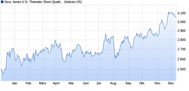 Dow Jones U.S. Thematic Short Quality Index [Price] Chart