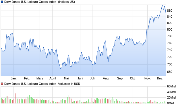 Dow Jones U.S. Leisure Goods Index [Price] Chart