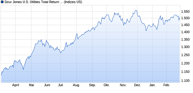 Dow Jones U.S. Utilities Total Return Index [Total Ret. Chart