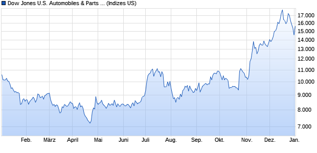 Dow Jones U.S. Automobiles & Parts Total Stock Mar. Chart