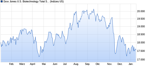 Dow Jones U.S. Biotechnology Total Stock Market Ind. Chart