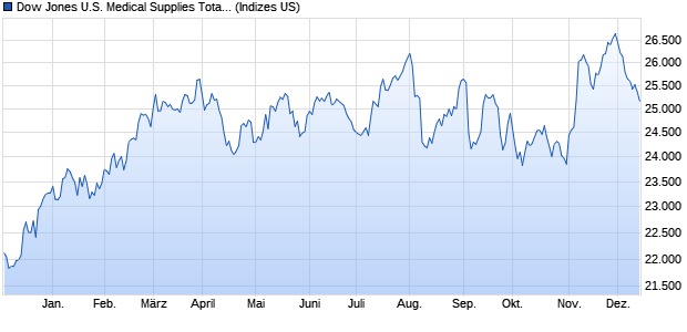 Dow Jones U.S. Medical Supplies Total Stock Market . Chart