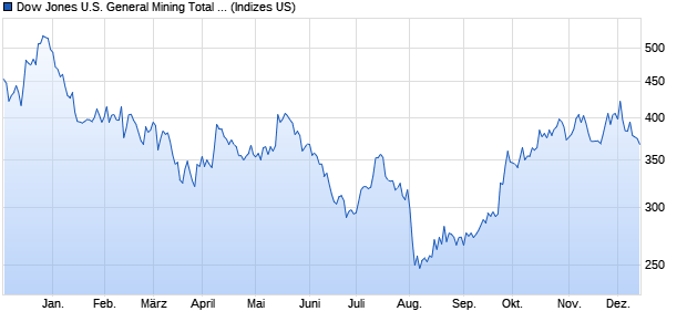 Dow Jones U.S. General Mining Total Stock Market In. Chart