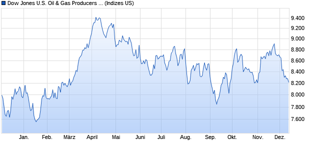 Dow Jones U.S. Oil & Gas Producers Total Stock Mar. Chart