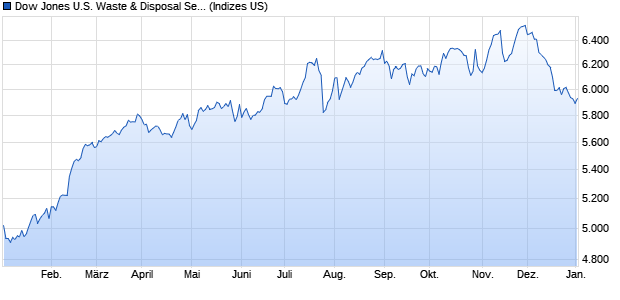 Dow Jones U.S. Waste & Disposal Services Total Sto. Chart