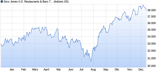 Dow Jones U.S. Restaurants & Bars Total Stock Mark. Chart