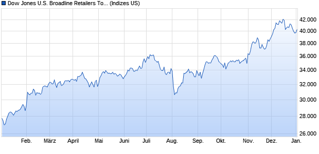 Dow Jones U.S. Broadline Retailers Total Stock Mark. Chart