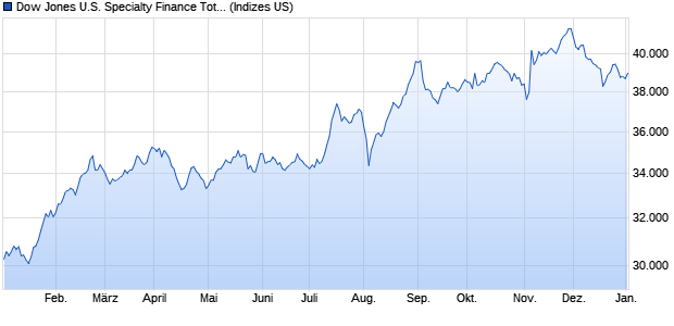 Dow Jones U.S. Specialty Finance Total Stock Market . Chart