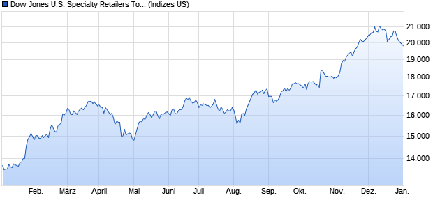 Dow Jones U.S. Specialty Retailers Total Stock Marke. Chart