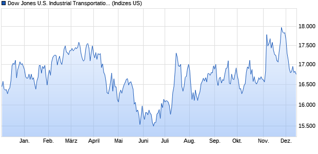 Dow Jones U.S. Industrial Transportation Total Stock . Chart