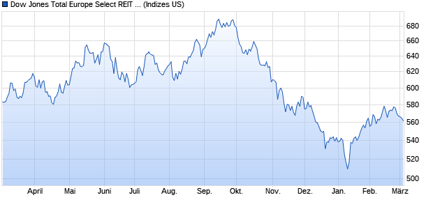 Dow Jones Total Europe Select REIT Index (USD) [Pri. Chart