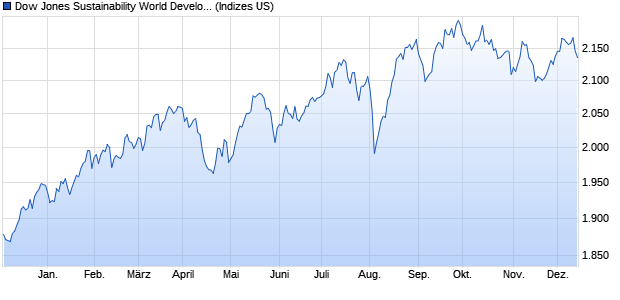 Dow Jones Sustainability World Developed Index [Pri. Chart