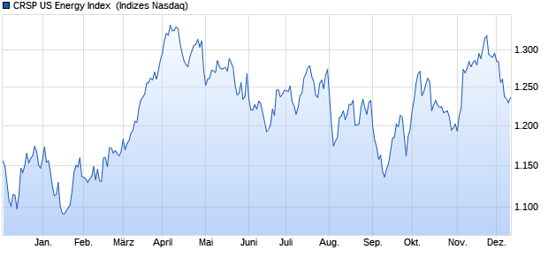 CRSP US Energy Index [Index] Chart