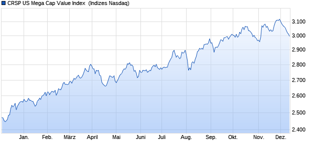 CRSP US Mega Cap Value Index [Index] Chart