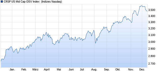 CRSP US Mid Cap OSV Index [Index] Chart