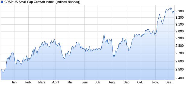 CRSP US Small Cap Growth Index [Index] Chart