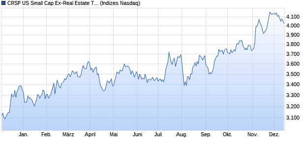 CRSP US Small Cap Ex-Real Estate Total Return Ind. Chart