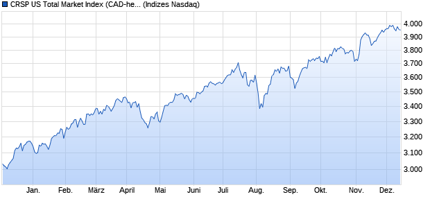 CRSP US Total Market Index (CAD-hedged) [Index] Chart