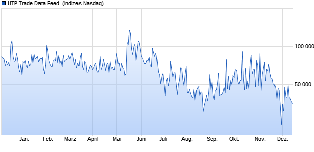 UTP Trade Data Feed [Class J] Chart