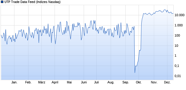 UTP Trade Data Feed Chart