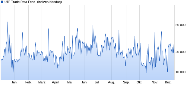 UTP Trade Data Feed [Class M] Chart