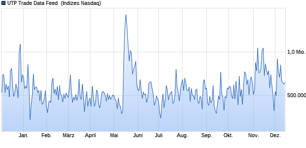 UTP Trade Data Feed [Class P] Chart