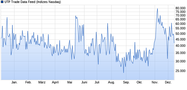 UTP Trade Data Feed Chart