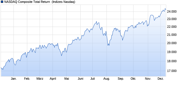 NASDAQ Composite Total Return [Index] Chart