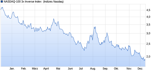 NASDAQ-100 3x Inverse Index [Index] Chart