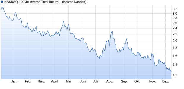 NASDAQ-100 3x Inverse Total Return Index [Index] Chart