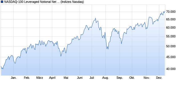 NASDAQ-100 Leveraged Notional Net Total Return [In. Chart