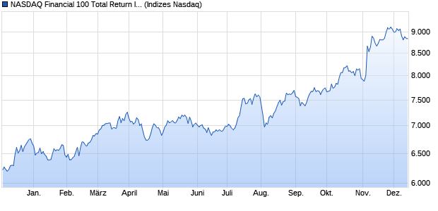 NASDAQ Financial 100 Total Return Index [Index] Chart